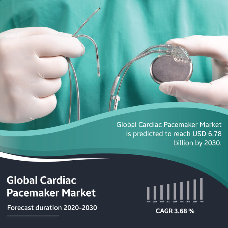 Cardiac Pacemaker Market will foster at 3.68% CAGR