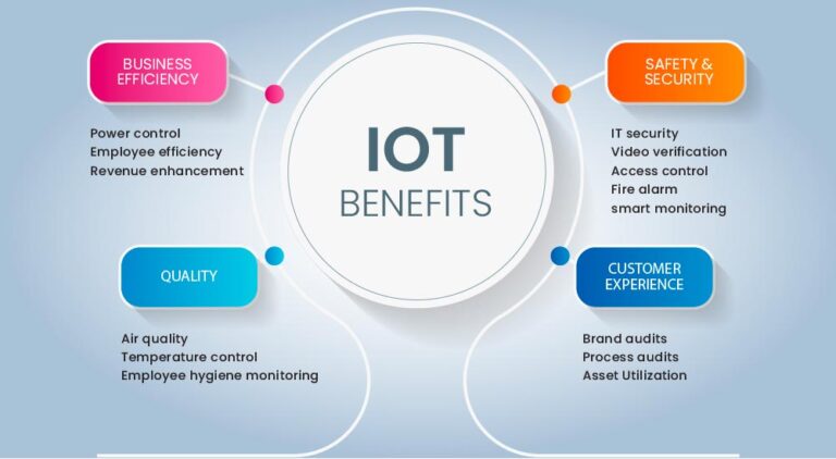 IoT App Development: Benefits and Challenges For Businesses