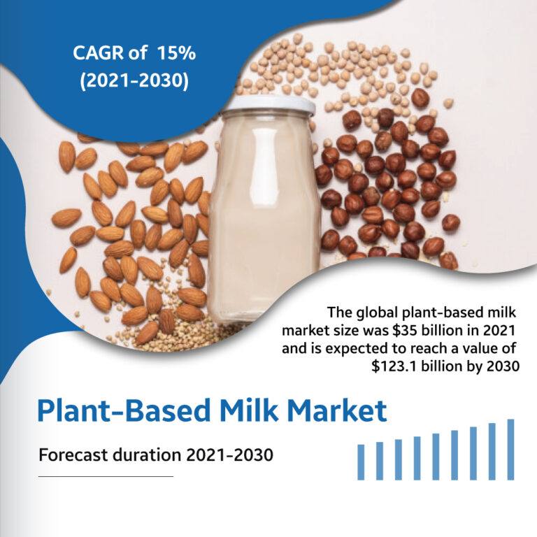 Plant-Based Milk Market Analysis & Forecast Report