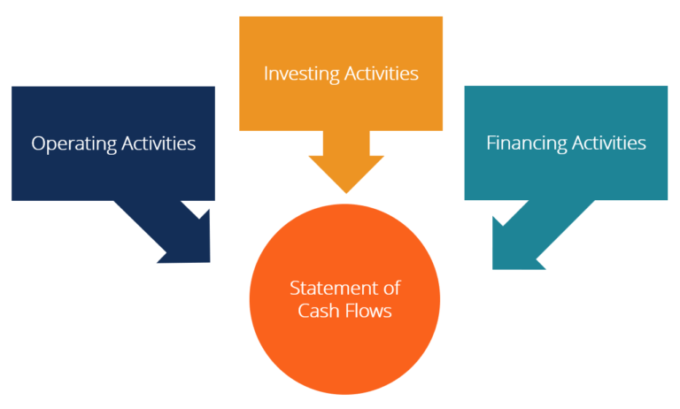 What Is Included In A Cash Flow Statement